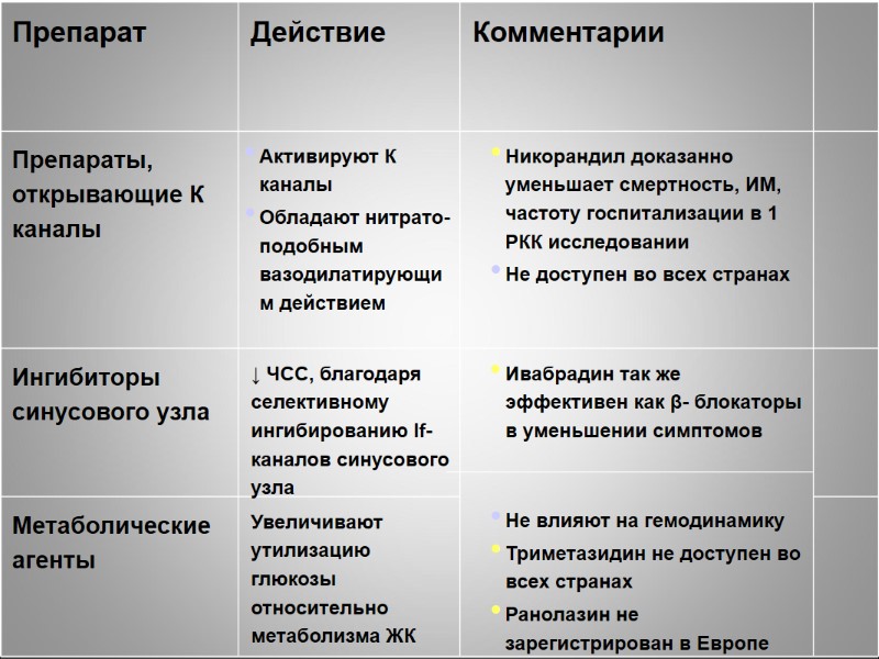 Комментарии Действие Препарат Увеличивают утилизацию глюкозы относительно метаболизма ЖК Метаболические агенты Ивабрадин так же